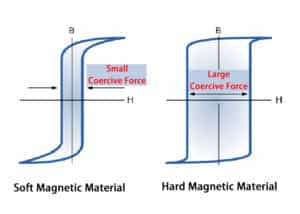 Soft Magnetic Materials - Soft Magnetic Materials In MIM - ZCMIM