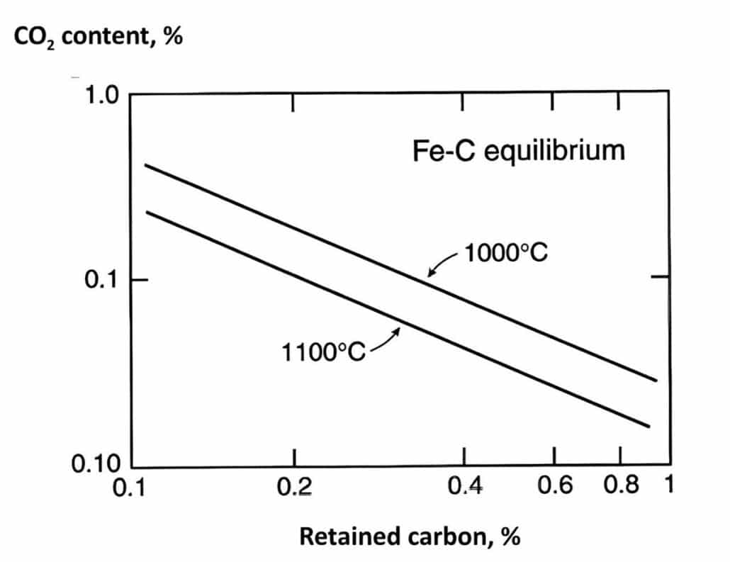 Carbon dioxide content for two temperatures