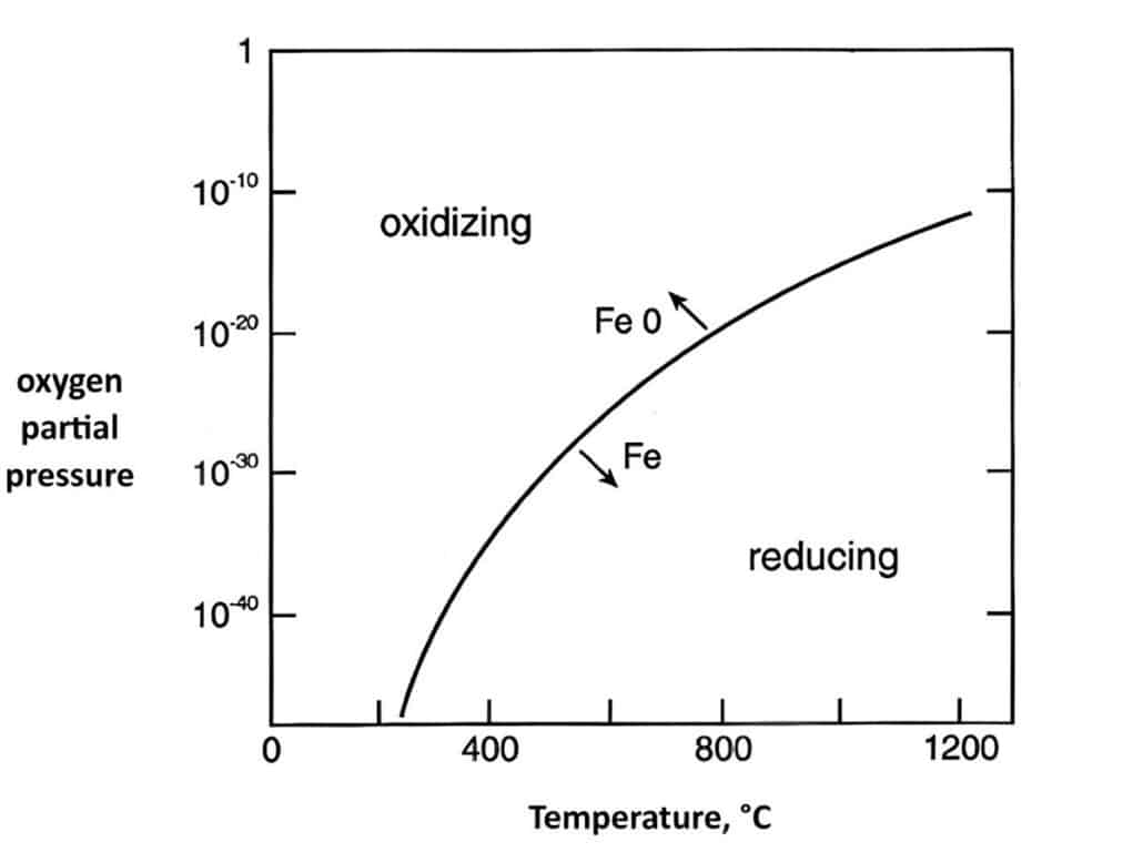 Oxygen partial pressure versus temperature