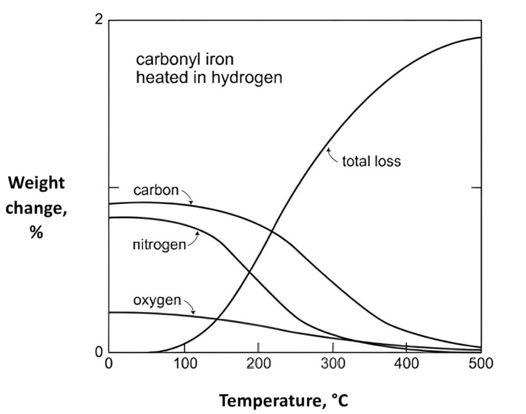 Carbon,oxygen,nitrogen content change